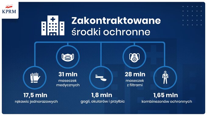 Zakontraktowane środki ochronne