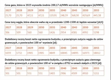 Dane z&nbsp;opracowanego na&nbsp;bazie prognoz KE raportu Wandy Buk i&nbsp;Marcina Izdebskiego "Analiza wpływu ETS2 na&nbsp;koszty życia Polak&oacute;w"