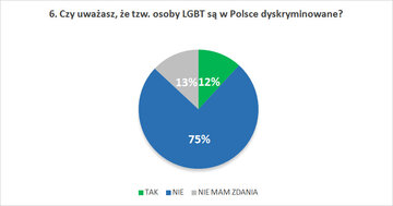 Czy uważasz, że&nbsp;tzw. osoby LGBT są w&nbsp;Polsce dyskryminowane?