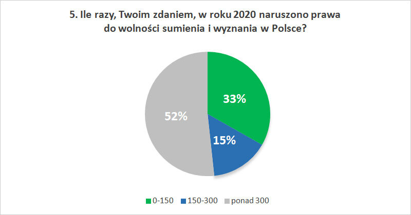 Ile razy, Twoim zdaniem, w roku 2020 naruszono prawa  do wolności sumienia i wyznania w Polsce?