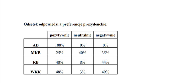 Sondaż Estymator dla DoRzeczy.pl