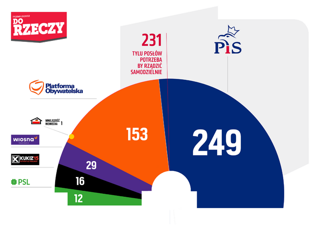 Podział mandatów do Sejmu według badania z 10-11 kwietnia