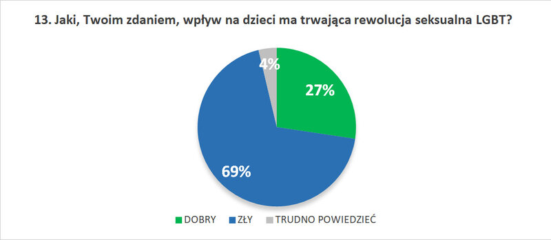 13. Jaki, Twoim zdaniem, wpływ na dzieci ma trwająca rewolucja seksualna LGBT?