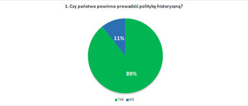 Czy państwo powinno prowadzić politykę historyczną?