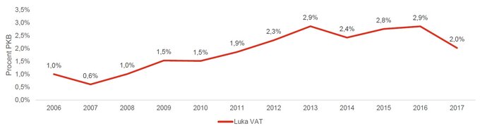 Zmiany luki VAT jako odsetka PKB w latach 2006-2017