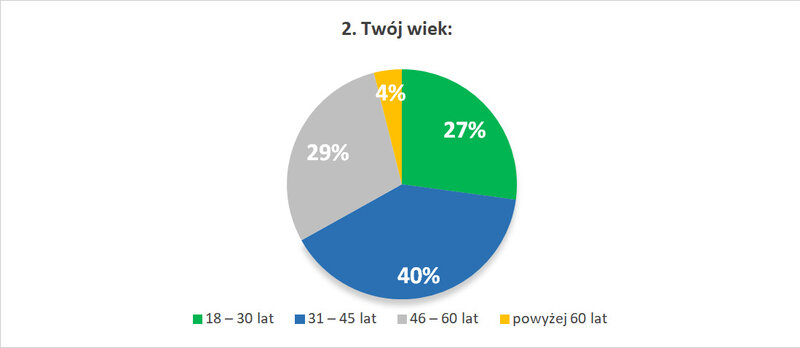 2. Twój wiek: