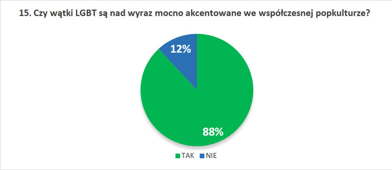 15. Czy wątki LGBT są nad wyraz mocno akcentowane we współczesnej popkulturze?