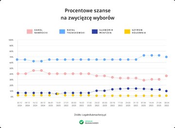 Procentowe szanse na&nbsp;zwycięzcę wybor&oacute;w