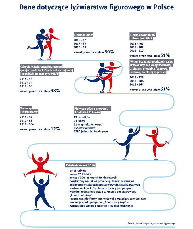 Dane dotyczące rozwoju łyżwiarstwa figurowego w&nbsp;Polsce