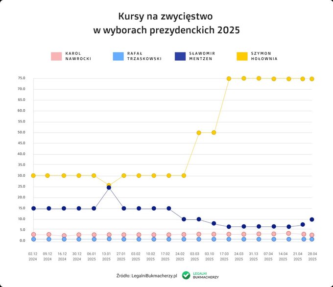 Zmiany kurs&oacute;w na&nbsp;zwycięstwo w&nbsp;wyborach prezydenckich