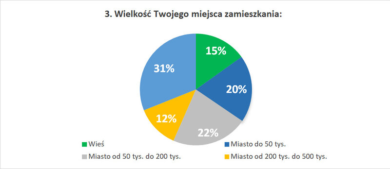 3. Wielkość Twojego miejsca zamieszkania: