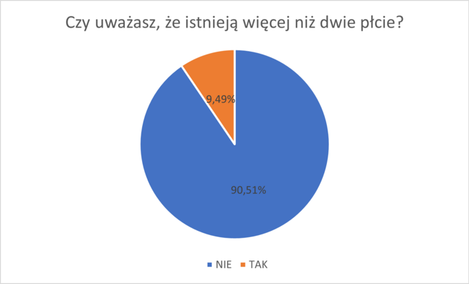 Ankieta do projektu LGBT