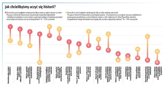 Jak chcielibyśmy uczyć się historii – wykres