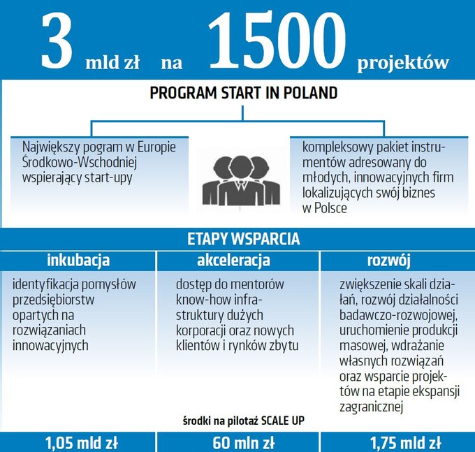 Program start in Poland