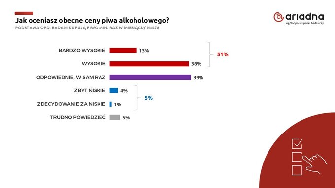 Badanie dot. cen piwa