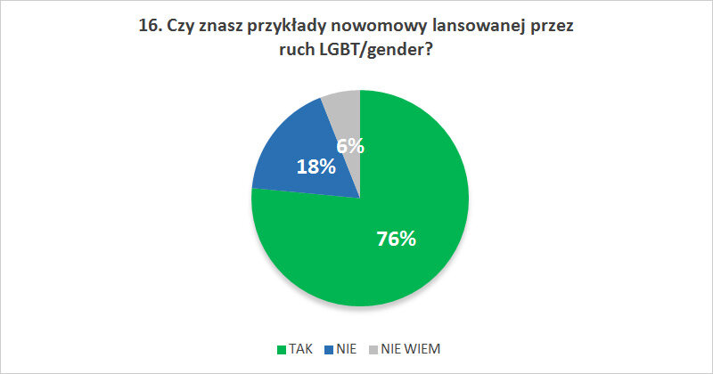 Czy znasz przykłady nowomowy lansowanej przez  ruch LGBT/gender?