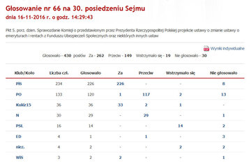 Wyniki głosowania ws. prezydenckiego projektu dot. obniżenia wieku emerytalnego