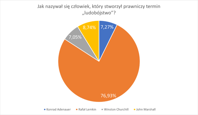 Wyniki ankiety „Prawna ochrona przed polonofobią” realizowanej w I połowie 2023 roku