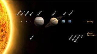 The Sun, planets and dwarf planets of the Solar System. Sizes of objects shown are to scale, distances do not respect scale.