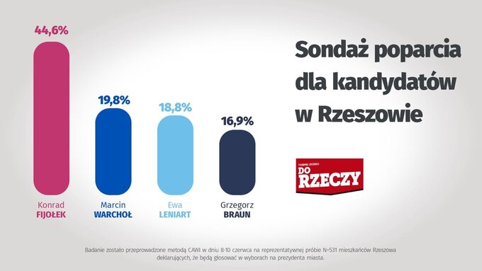 Wybory w Rzeszowie - sondaż poparcia