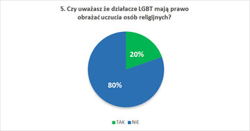 Czy uważasz że&nbsp;działacze LGBT mają prawo obrażać uczucia os&oacute;b religijnych?