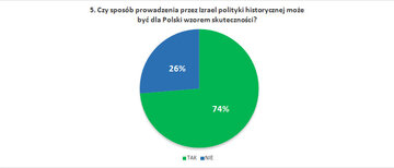 Czy spos&oacute;b prowadzenia przez Izrael polityki historycznej może być dla&nbsp;Polski wzorem skuteczności?