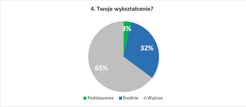 4. Twoje wykształcenie?