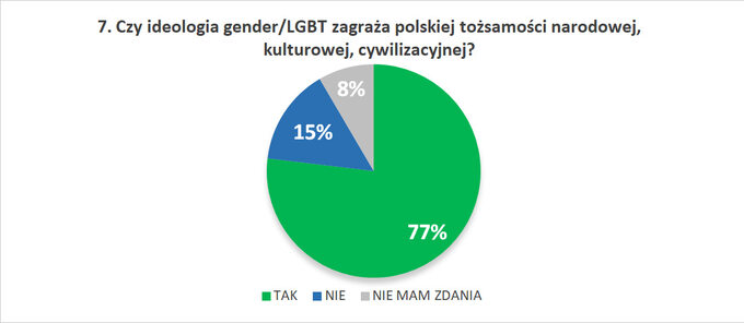 7. Czy ideologia gender/LGBT zagraża polskiej tożsamości narodowej, kulturowej, cywilizacyjnej?