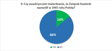 Czy zasadnym jest stwierdzenie, że&nbsp;Związek Sowiecki wyzwolił w&nbsp;1945 roku Polskę?