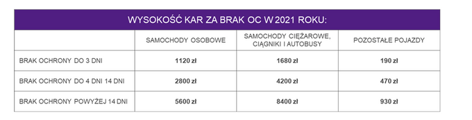 Wysokość kar za&nbsp;brak OC w&nbsp;2021 roku