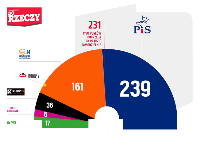 Sondaż - mandaty. Wariant 2