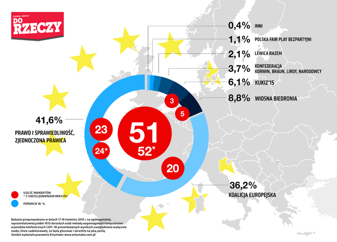 Wybory do PE. Sondaż pracowni Estymator