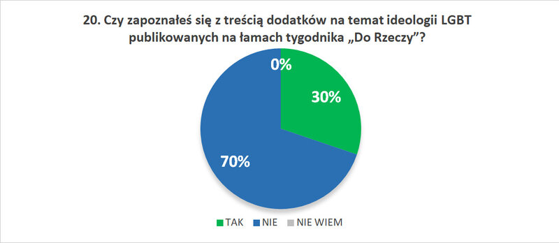 20. Czy zapoznałeś się z treścią dodatków na temat ideologii LGBT publikowanych na łamach tygodnika „Do Rzeczy”?