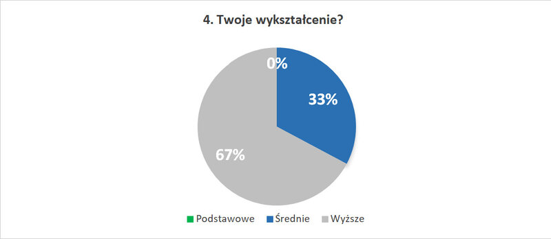 4. Twoje wykształcenie?