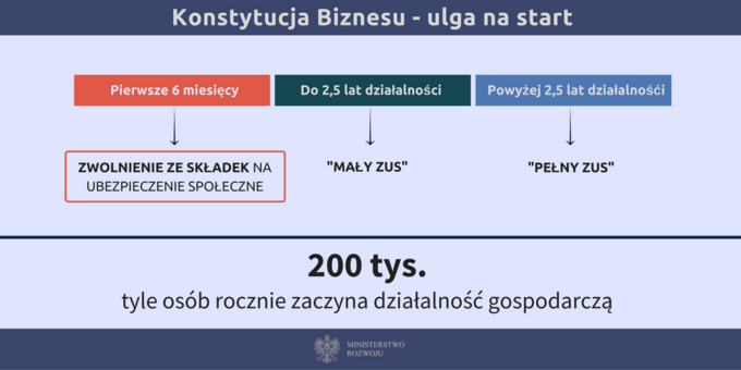 Konstytucja Biznesu - ulga na start