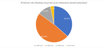 Wyniki ankiety &bdquo;Prawna ochrona przed polonofobią&rdquo; realizowanej w I połowie 2023 roku