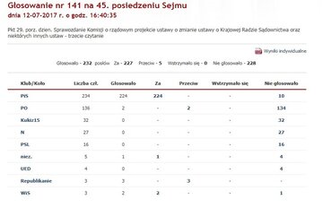 Wyniki głosowania nad projektem ustawy o&nbsp;KRS