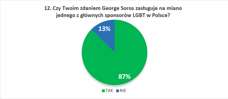 12. Czy Twoim zdaniem George Soros zasługuje na miano jednego z głównych sponsorów LGBT w Polsce?