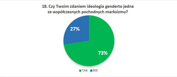 18. Czy&nbsp;Twoim zdaniem ideologia genderto jedna ze&nbsp;wsp&oacute;łczesnych pochodnych marksizmu?
