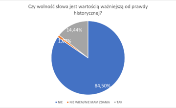 Wyniki ankiety &bdquo;Prawna ochrona przed polonofobią&rdquo; realizowanej w I połowie 2023 roku