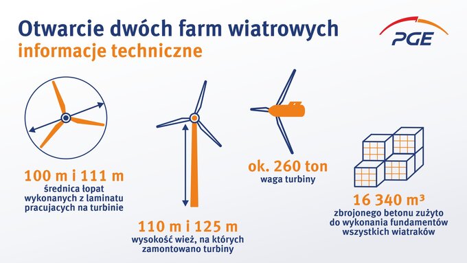Otwarcie dw&oacute;ch farm wiatrowych
