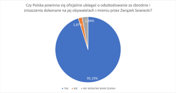 Wyniki ankiety &bdquo;Prawna ochrona przed polonofobią&rdquo; realizowanej w I połowie 2023 roku