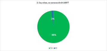 Czy wiesz, co&nbsp;oznacza skr&oacute;t LGBT?
