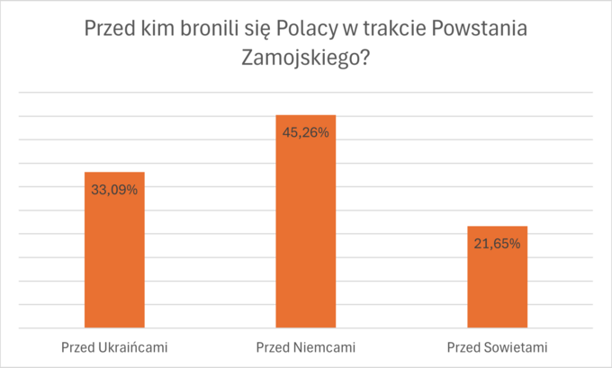 Ankieta na zakończenie cyklu „Prawna ochrona przed polonofobią”