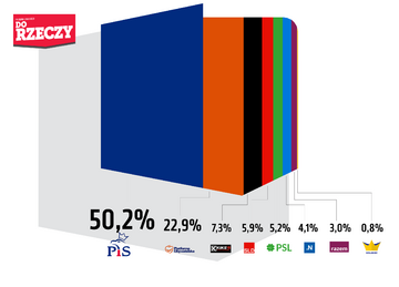 Sondaż Estymator dla&nbsp;DoRzeczy.pl