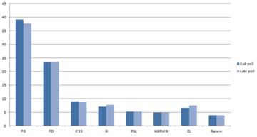Wybory parlamentarne 2015. Por&oacute;wnanie dw&oacute;ch ostatnich sondaży: exit poll i&nbsp;late poll (25.10.2015)