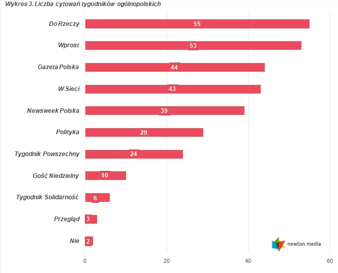 Ranking cytowań tygodników ogólnopolskich, wrzesień 2016