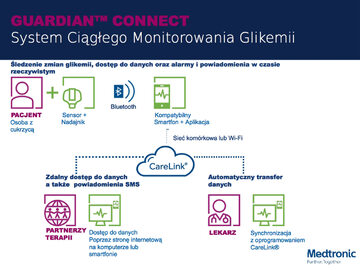 Guardian Connect CGM