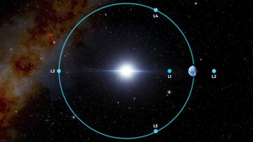 Punkty Lagrange'a L1 - L5 w układzie Ziemia-Słońce