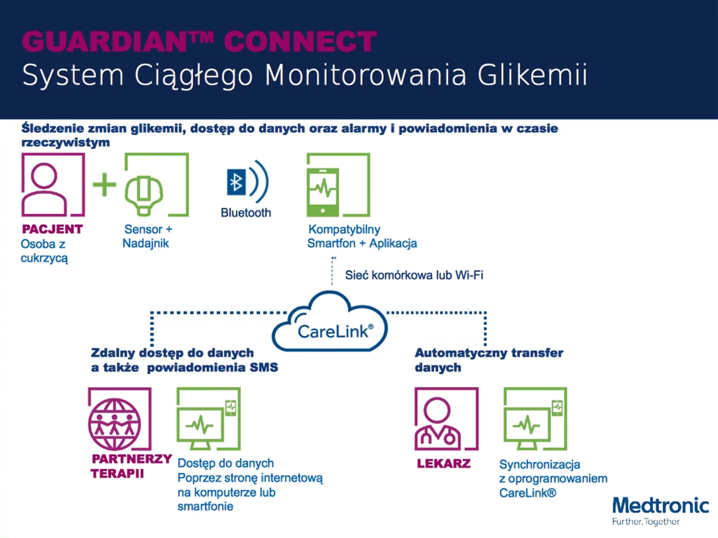 Guardian Connect CGM
